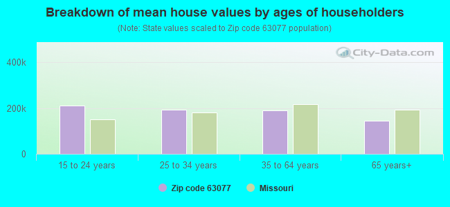 Breakdown of mean house values by ages of householders