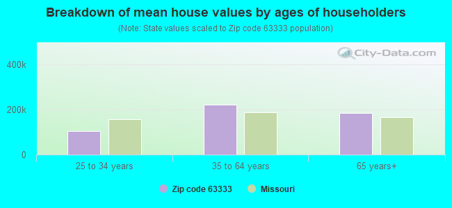 Breakdown of mean house values by ages of householders