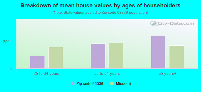 Breakdown of mean house values by ages of householders