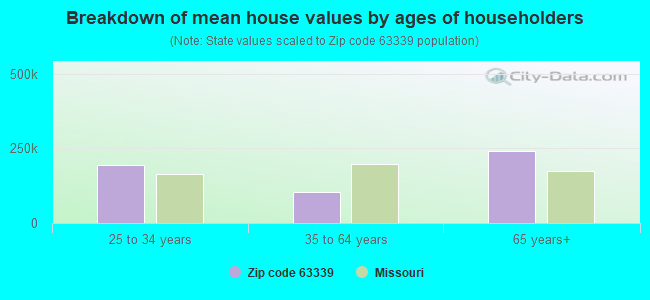 Breakdown of mean house values by ages of householders