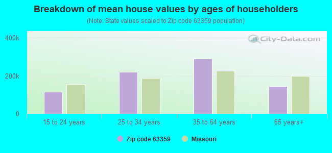 Breakdown of mean house values by ages of householders