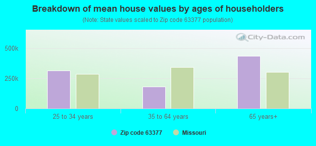 Breakdown of mean house values by ages of householders