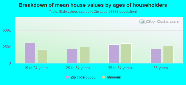 Breakdown of mean house values by ages of householders