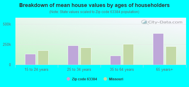 Breakdown of mean house values by ages of householders