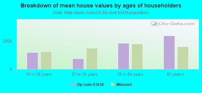 Breakdown of mean house values by ages of householders