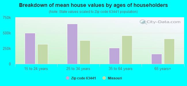 Breakdown of mean house values by ages of householders