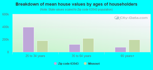 Breakdown of mean house values by ages of householders