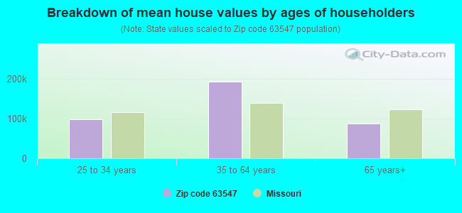 Breakdown of mean house values by ages of householders