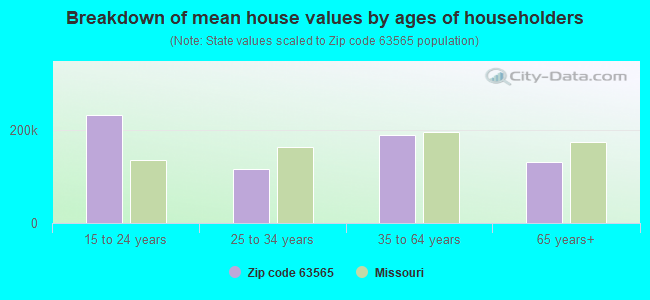 Breakdown of mean house values by ages of householders