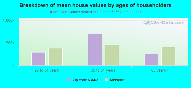 Breakdown of mean house values by ages of householders