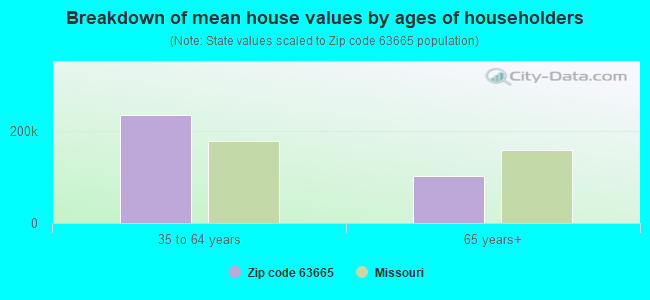 Breakdown of mean house values by ages of householders