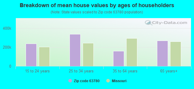 Breakdown of mean house values by ages of householders