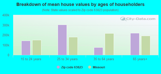 Breakdown of mean house values by ages of householders