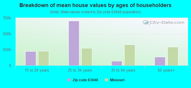 Breakdown of mean house values by ages of householders