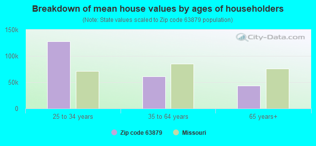 Breakdown of mean house values by ages of householders