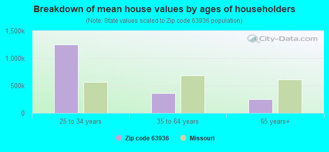 Breakdown of mean house values by ages of householders