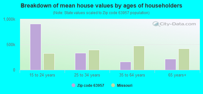 Breakdown of mean house values by ages of householders