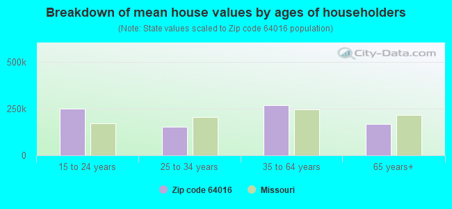 Breakdown of mean house values by ages of householders