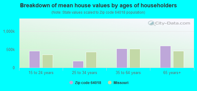 Breakdown of mean house values by ages of householders