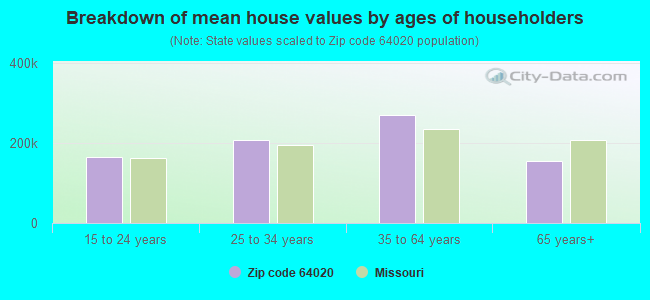 Breakdown of mean house values by ages of householders