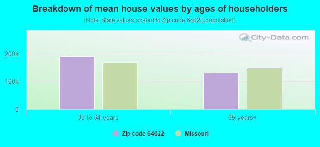 Breakdown of mean house values by ages of householders