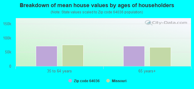 Breakdown of mean house values by ages of householders