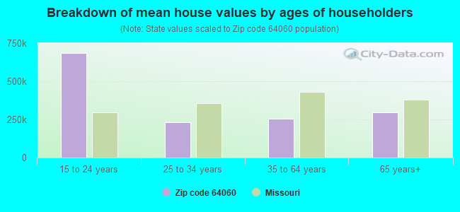 Breakdown of mean house values by ages of householders