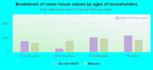 Breakdown of mean house values by ages of householders