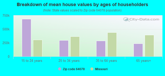 Breakdown of mean house values by ages of householders