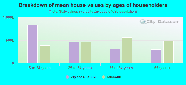 Breakdown of mean house values by ages of householders