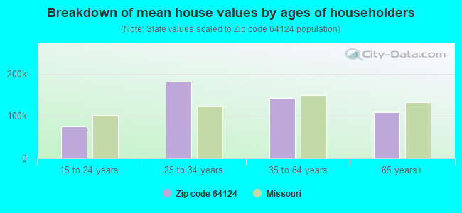 64124 Zip Code (Kansas City, Missouri) Profile - homes, apartments 