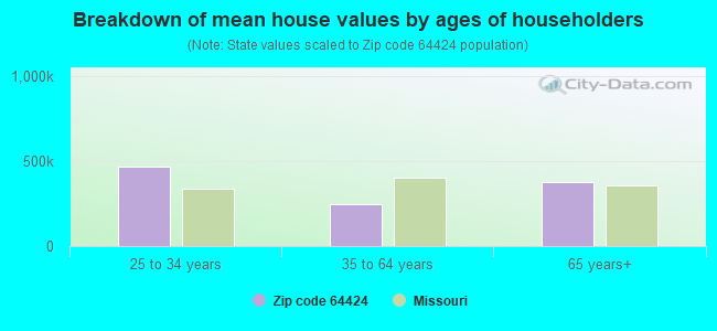 Breakdown of mean house values by ages of householders