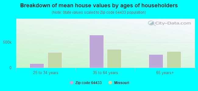 Breakdown of mean house values by ages of householders