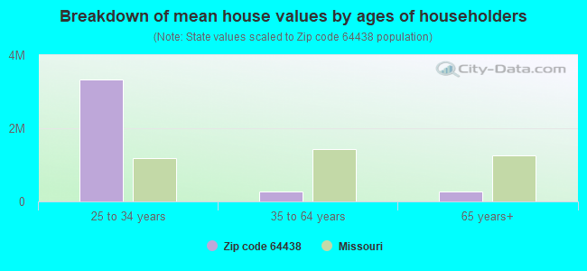 Breakdown of mean house values by ages of householders