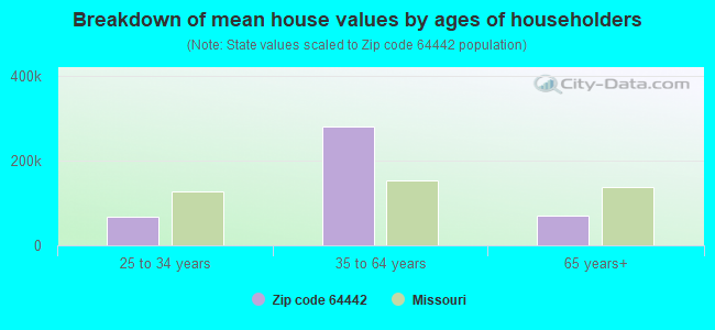 Breakdown of mean house values by ages of householders