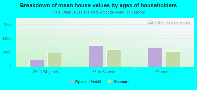 Breakdown of mean house values by ages of householders