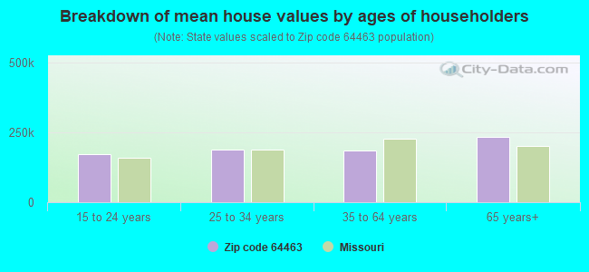 Breakdown of mean house values by ages of householders