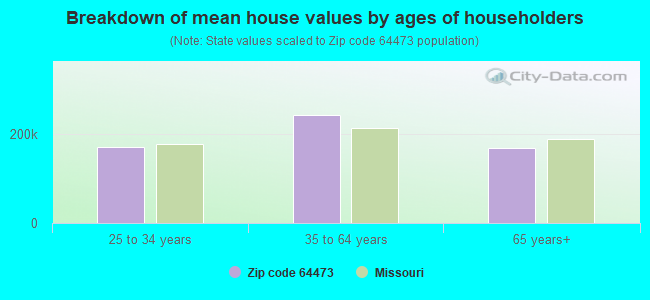 Breakdown of mean house values by ages of householders