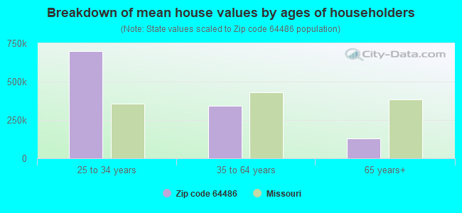 Breakdown of mean house values by ages of householders