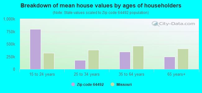 Breakdown of mean house values by ages of householders