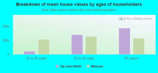 Breakdown of mean house values by ages of householders