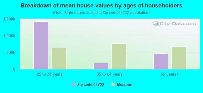 Breakdown of mean house values by ages of householders