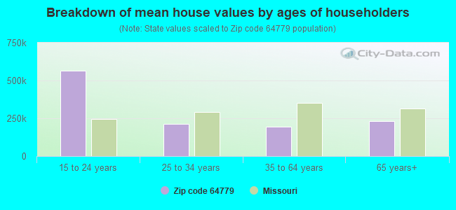 Breakdown of mean house values by ages of householders