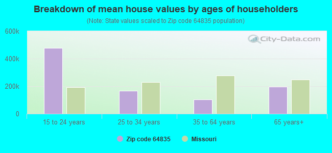 Breakdown of mean house values by ages of householders