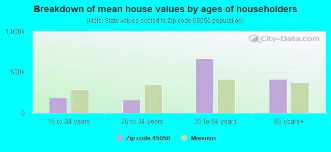 Breakdown of mean house values by ages of householders