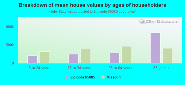 Breakdown of mean house values by ages of householders