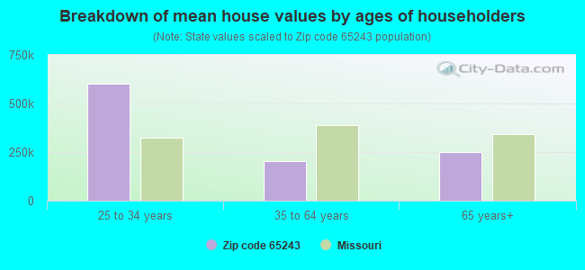 Breakdown of mean house values by ages of householders