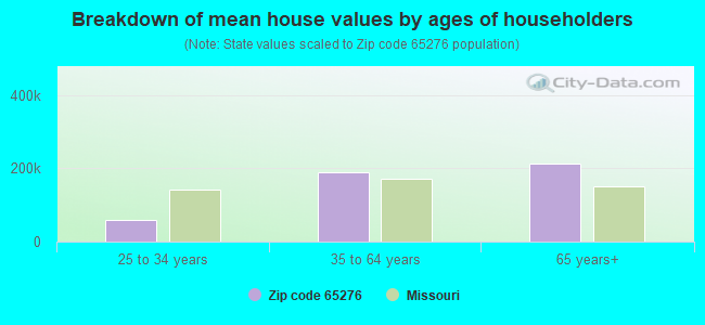 Breakdown of mean house values by ages of householders