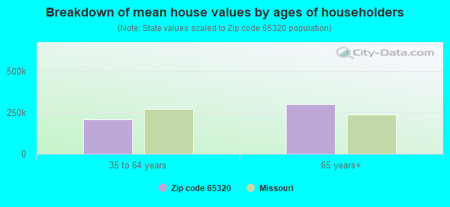 Breakdown of mean house values by ages of householders