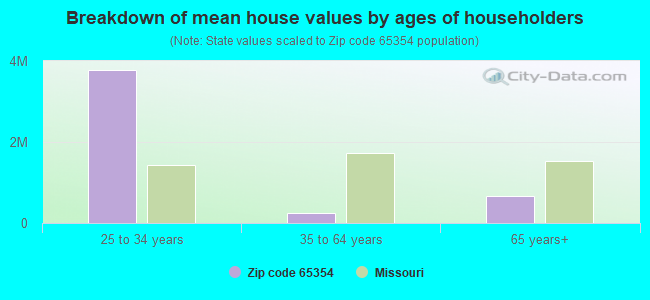 Breakdown of mean house values by ages of householders